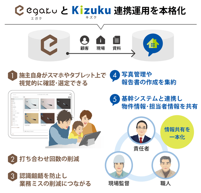 「Kizuku × egaku」連携運用を本格化