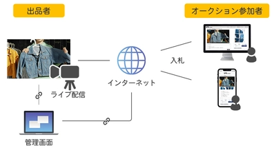 臨場感のある動画配信型ライブオークションパッケージを提供　 2025年6月オープン