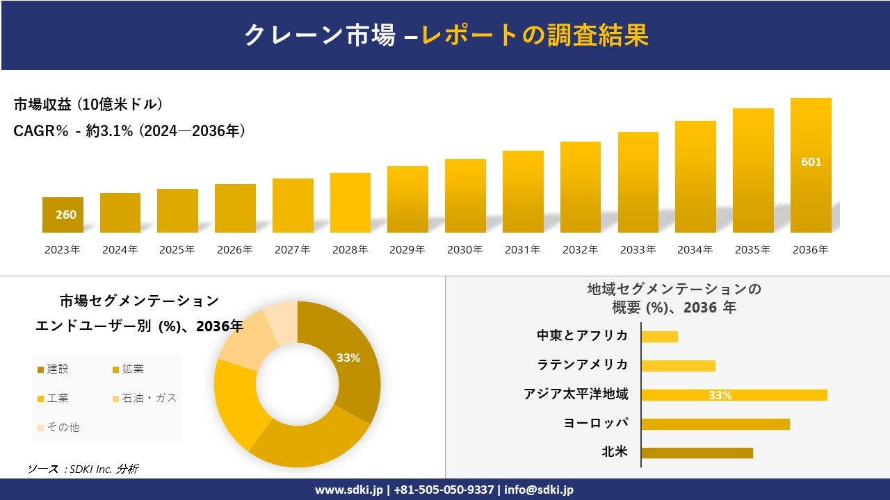 クレーンの発展、傾向、需要、成長分析および予測2024ー2036年