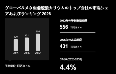 上記の図表／データは、YHResearchの最新レポート「グローバルメタ重亜硫酸カリウムのトップ会社の市場シェアおよびランキング 2026」から引用されています。