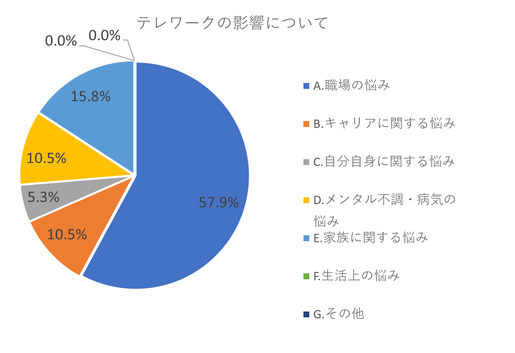 テレワークの影響について_2021年