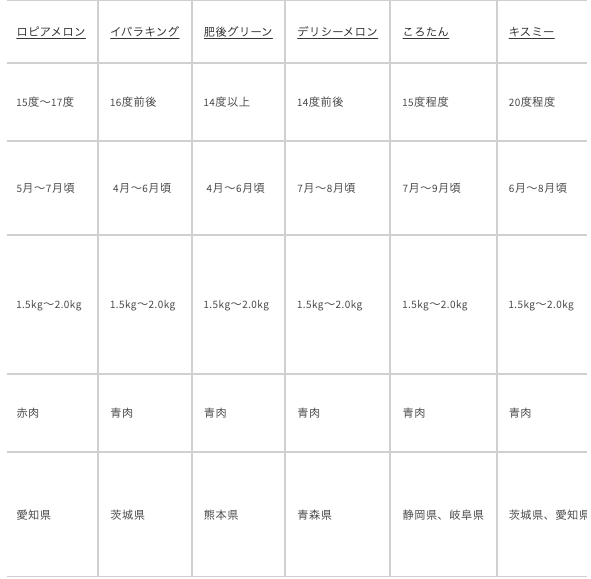 メロンの品種別特徴表3