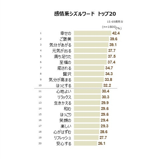 感情系シズルワード トップ20