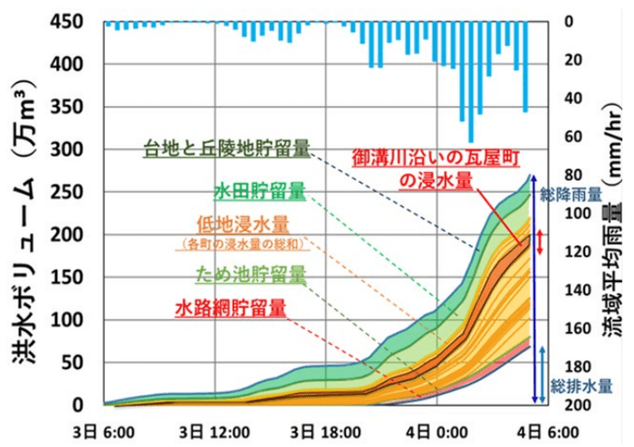図 1 流域水収支図の例(令和2年7月豪雨時の人吉流域の流域水収支図)福岡ら(2023)「豪雨時における人吉市内の内水氾濫機構の分析と被害軽減に向けた検討」より