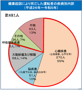 健康起因により死亡した運転者の疾病別内訳