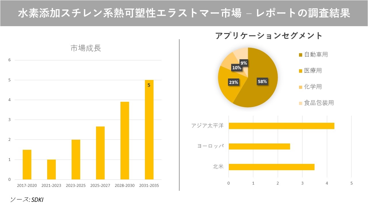 水素添加スチレン系熱可塑性エラストマー市場の発展、動向、巨大な需要、成長分析および予測2023ー2035年