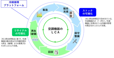 【ダイキン】冷媒循環のデジタルプラットフォームの実証実験を開始