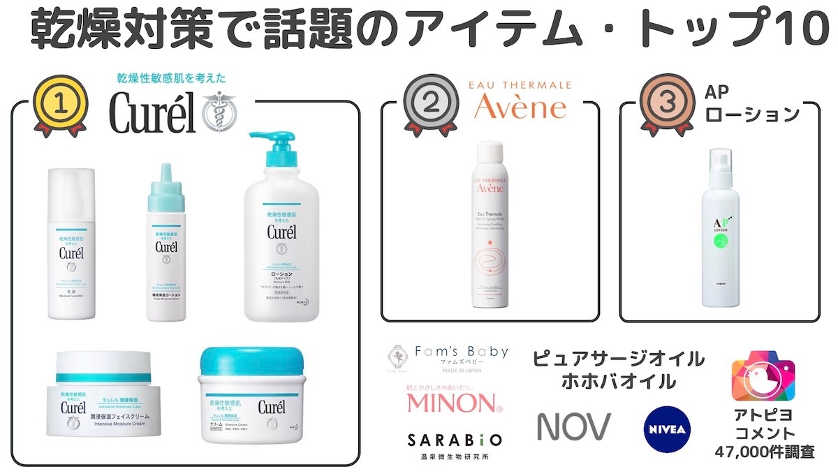 11月12日は「いい皮膚の日」 肌の乾燥対策で話題の化粧品アイテム