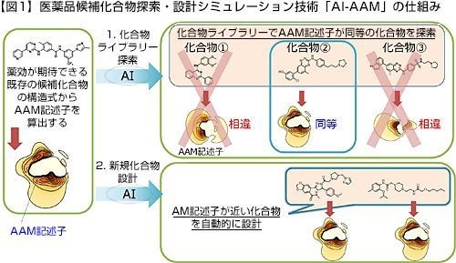 既存の医薬品候補化合物の構造式だけで、新たな候補化合物を探索・設計
