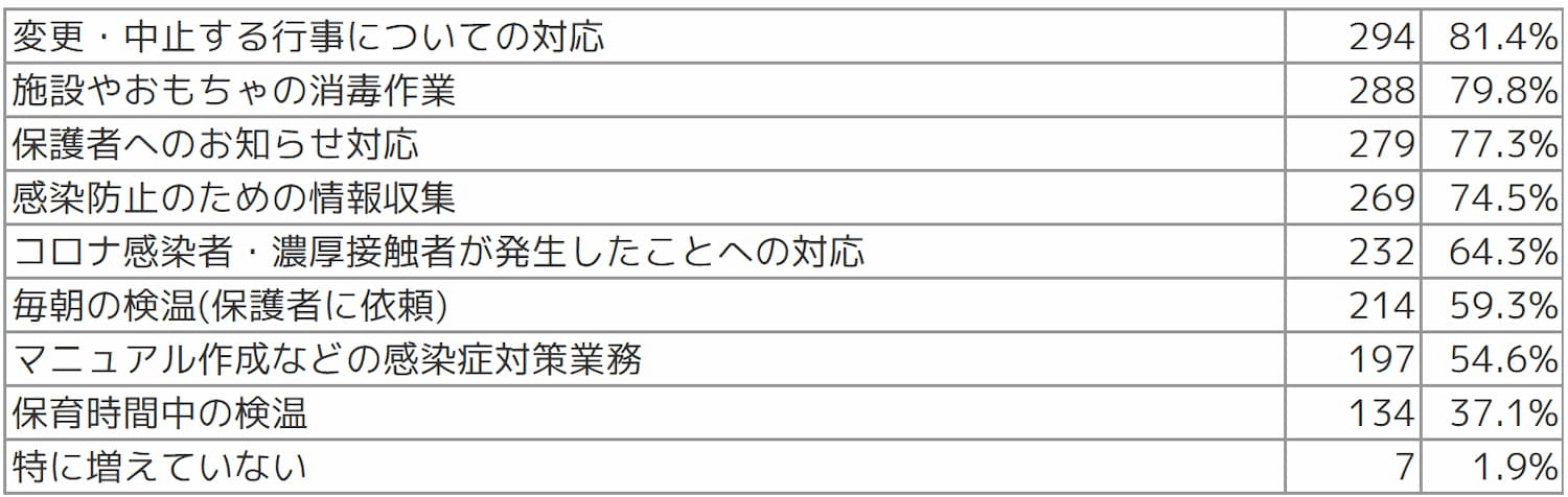 Q2 具体的にどのような業務が増加しましたか(複数選択可)