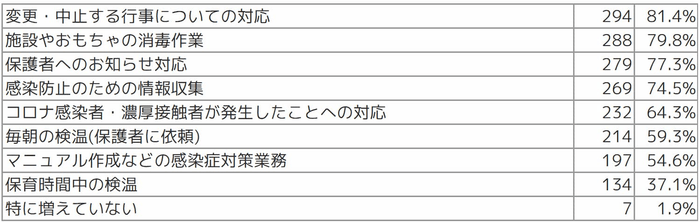 Q2 具体的にどのような業務が増加しましたか(複数選択可)