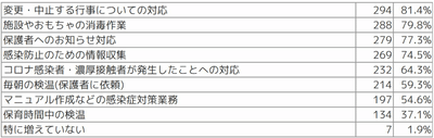 Q2 具体的にどのような業務が増加しましたか(複数選択可)