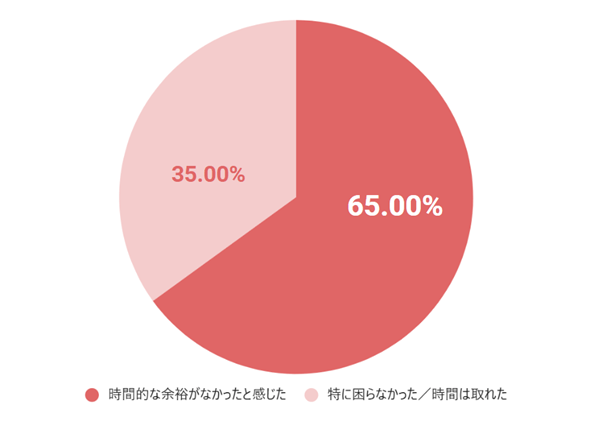 Q.第一子出産後、子ども向けの保険や共済に加入・検討しようと思っていたが、実際は時間的な余裕がなかったと感じたことはありますか?