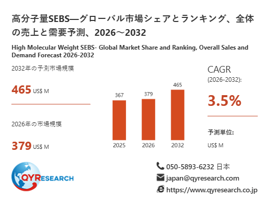高分子量SEBS市場規模379百万米ドル予測：世界の産業現状、競合分析、成長動向
