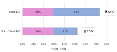 株の学校ドットコムがシニアの投資詐欺被害を実態調査 12%が被害や勧誘に遭遇、うち半数には金銭的被害も