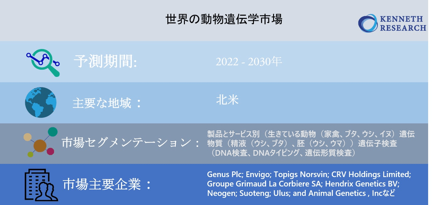 世界の動物遺伝学市場ー2022-2030年の予測期間中に8％のCAGRで拡大すると予測