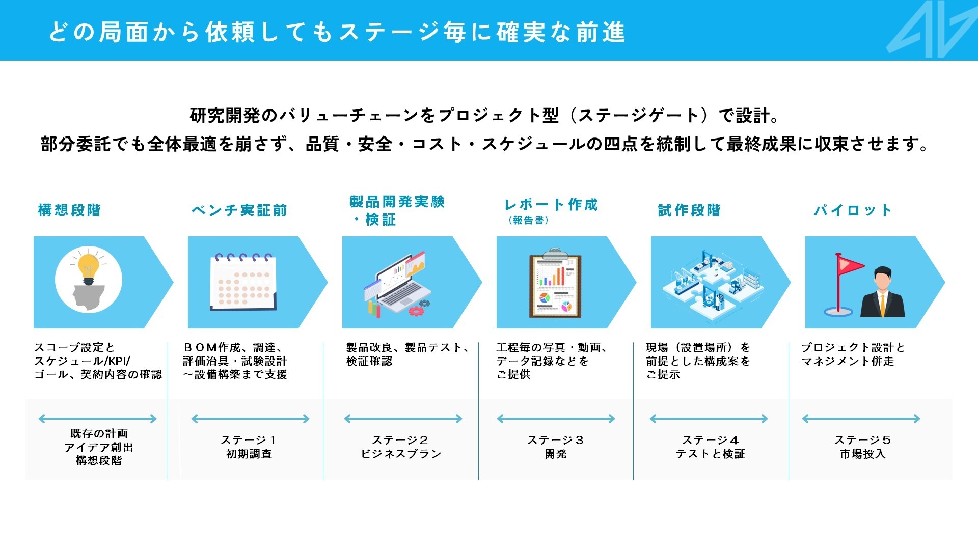 どの局面から依頼してもステージ毎に確実な前進