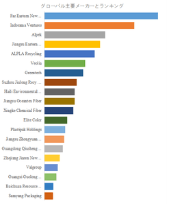  上記の図表／データは、YHResearchの最新レポート「グローバル再生ポリエチレンテレフタレート（PET）のトップ会社の市場シェアおよびランキング 2025」
