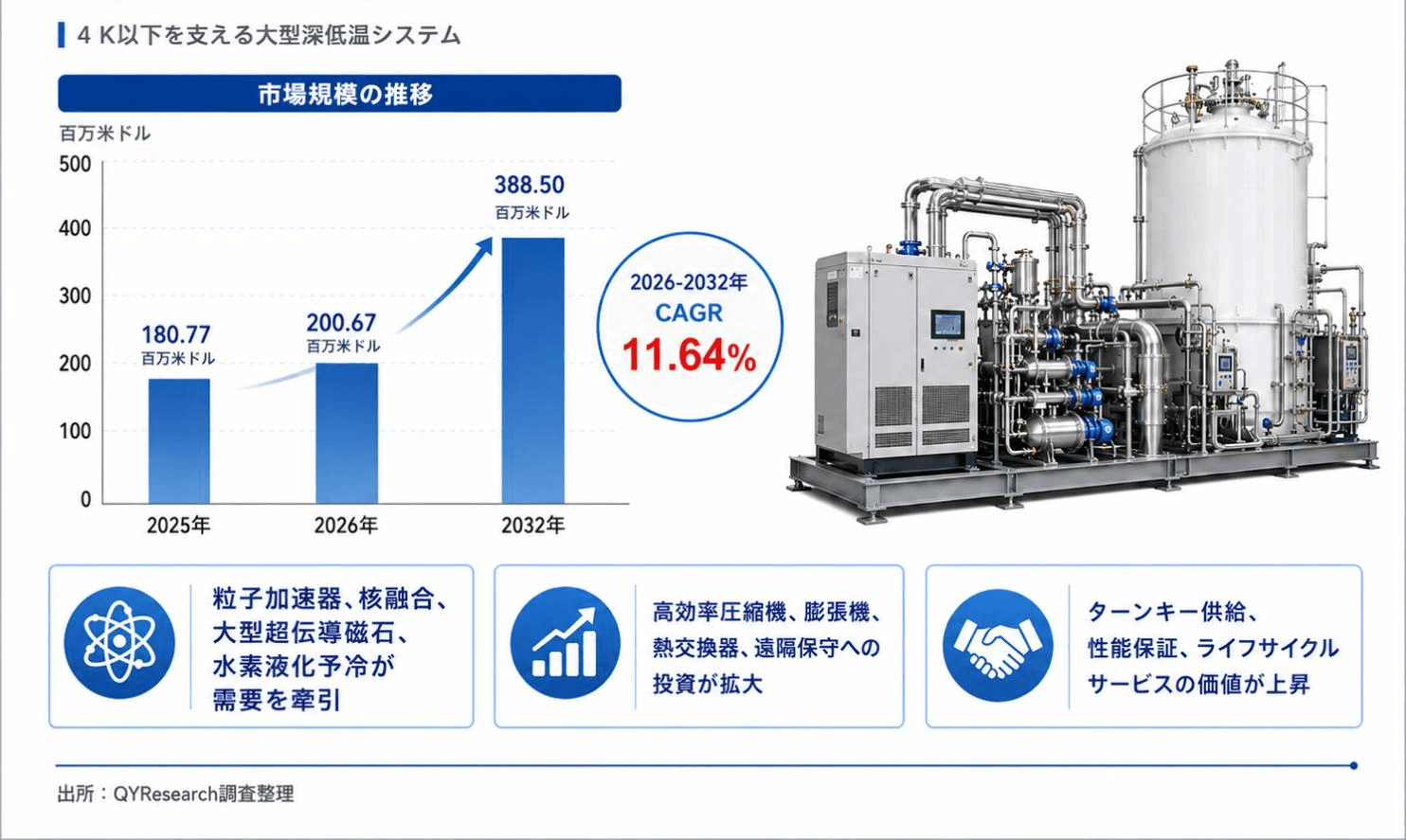 ヘリウム冷凍システムの最新トレンド2026：市場規模213百万米ドル予測