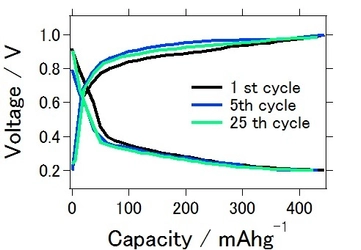 世界初！アルミニウム-空気電池の副生成物の生成を 抑制した二次電池化を実現