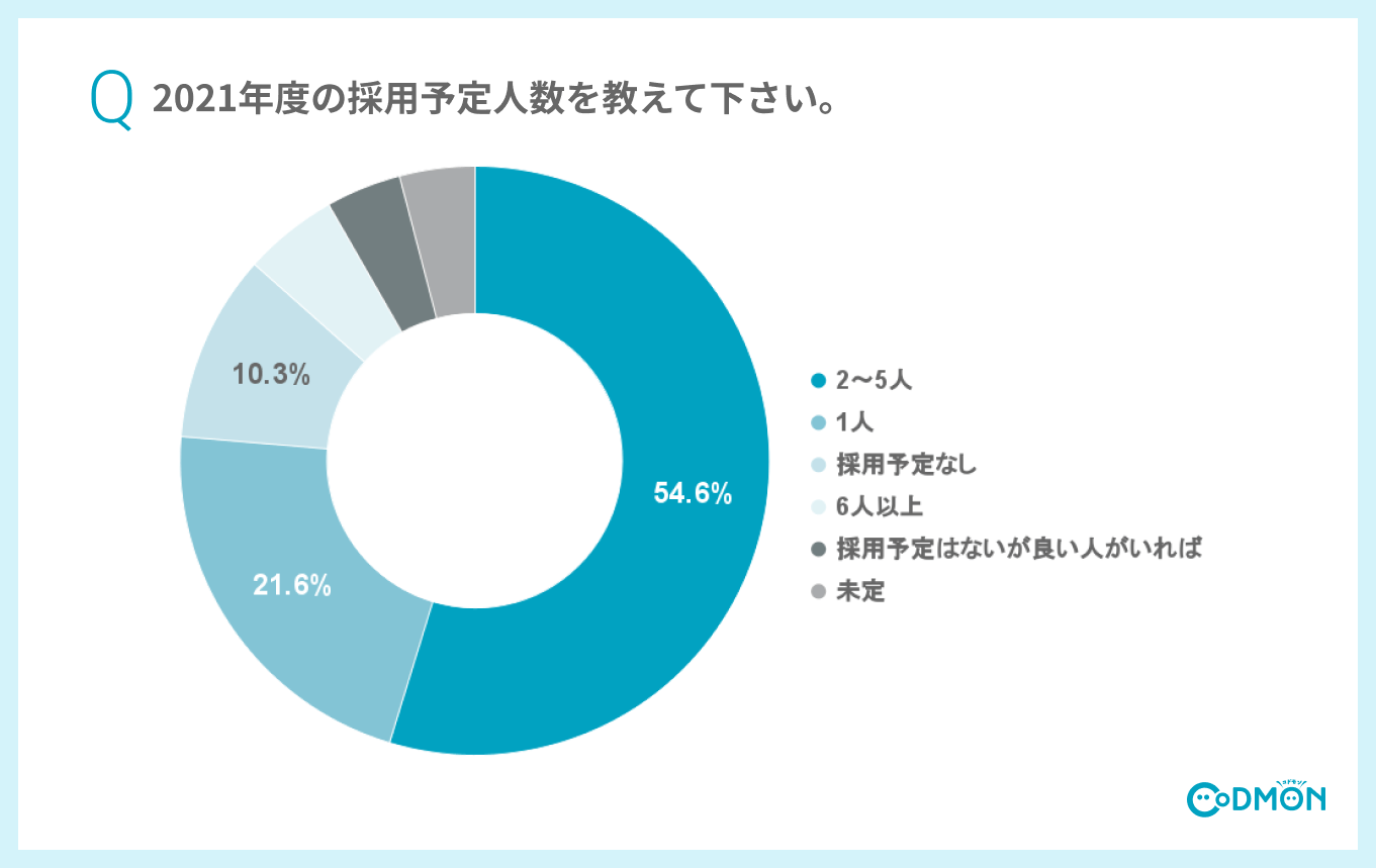 Q3 2021年度の採用予定人数を教えて下さい。