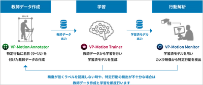 ネクストシステム、AI行動解析システム「VP-Motion」に 「画像ベース行動解析機能」を追加、 より幅広い用途でのご利用が可能に