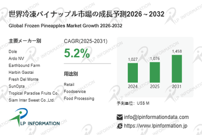 図.   冷凍パイナップル世界総市場規模