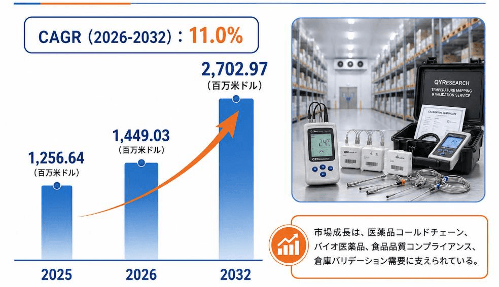 温度マッピングおよび検証サービスの最新トレンド2026:市場規模1479百万米ドル予測