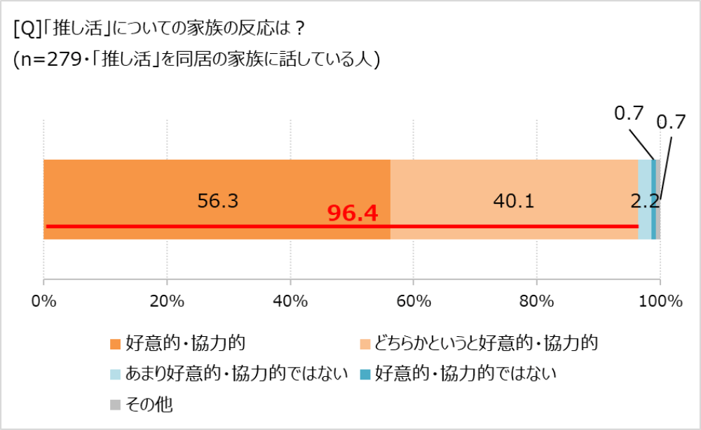 「推し活」への家族の反応は?