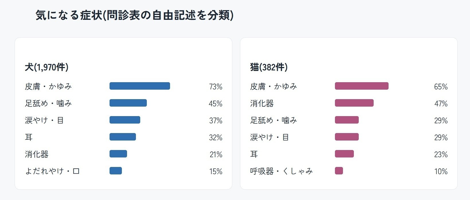 【2,550頭の問診データ調査】愛犬・愛猫の深刻な「フード難民」実態が判明！犬種ごとに異なる悩みの二極化（ビションの82%が涙やけ、柴犬・フレブルの8割超が皮膚トラブル）と、猫の約半数が抱える消化器の悩み