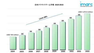 日本のクラウドゲーム市場は2033年までに28%の成長率で14億7,500万米ドルの収益を生み出すと予測