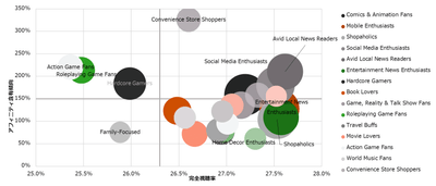 広告接触者の中で反応の高かったユーザーのGoogle属性を分析