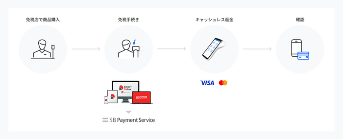 「JPrefund」によるキャッシュレス返金の流れ