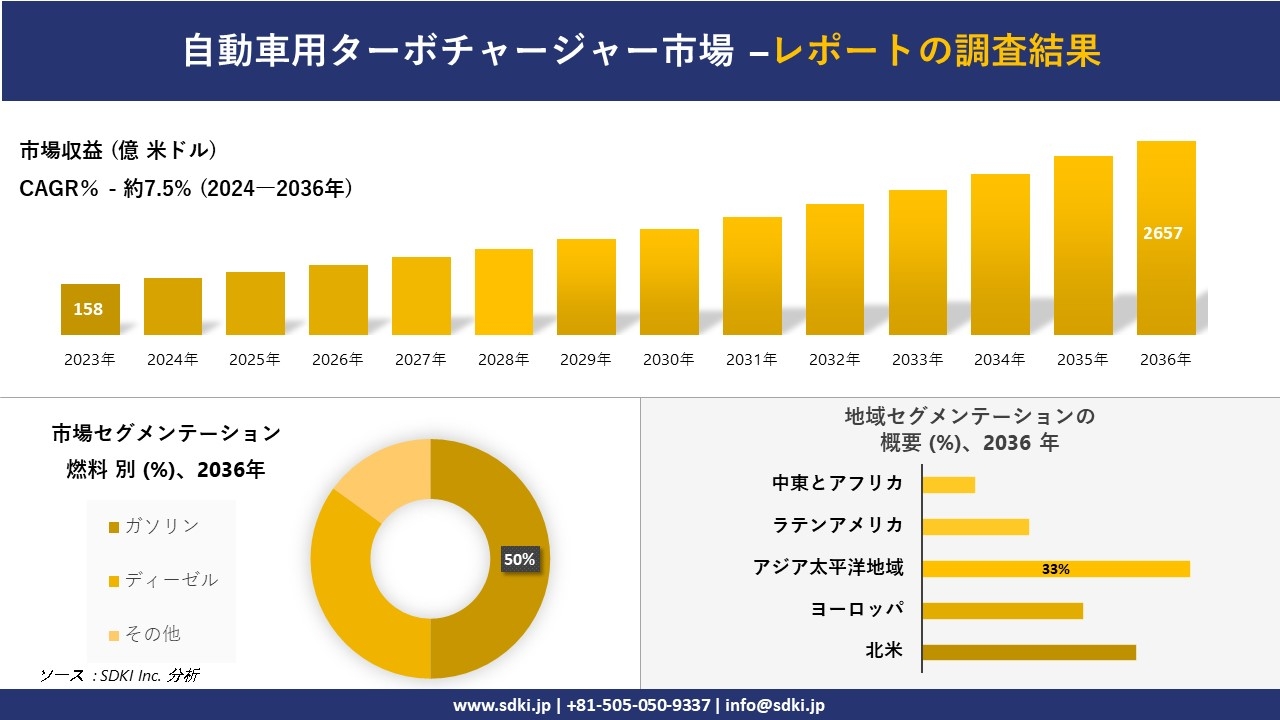 自動車用ターボチャージャー市場 場の発展、傾向、需要、成長分析および予測2024ー2036年