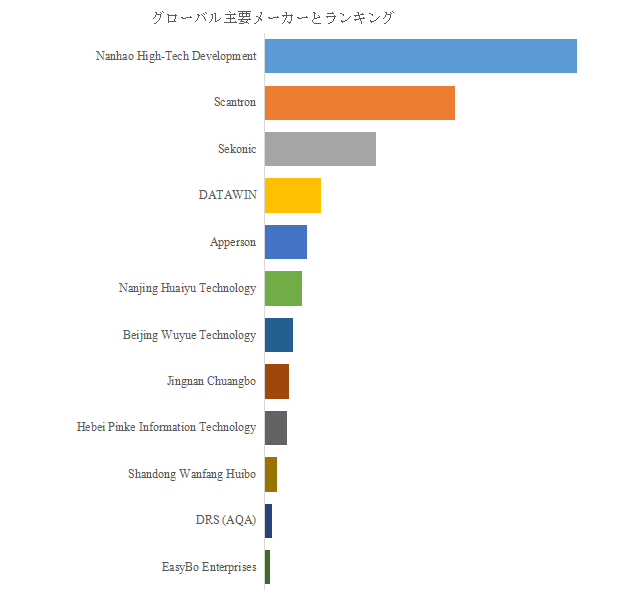 図. 世界の光学式マーキングリーダー(OMR)市場におけるトップ12企業のランキングと市場シェア(2024年の調査データに基づく;最新のデータは、当社の最新調査データに基づいている)
