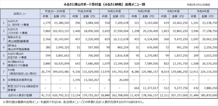 サポート寄付金活用