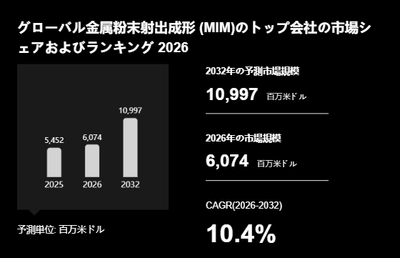 上記の図表／データは、YHResearchの最新レポート「グローバル金属粉末射出成形 (MIM)のトップ会社の市場シェアおよびランキング 2026」から引用されています。