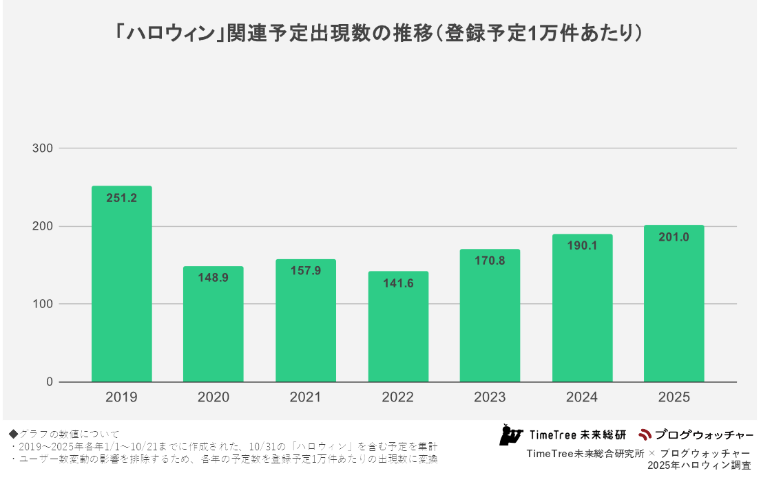 「ハロウィン」関連予定出現数の推移(登録予定1万件あたり)