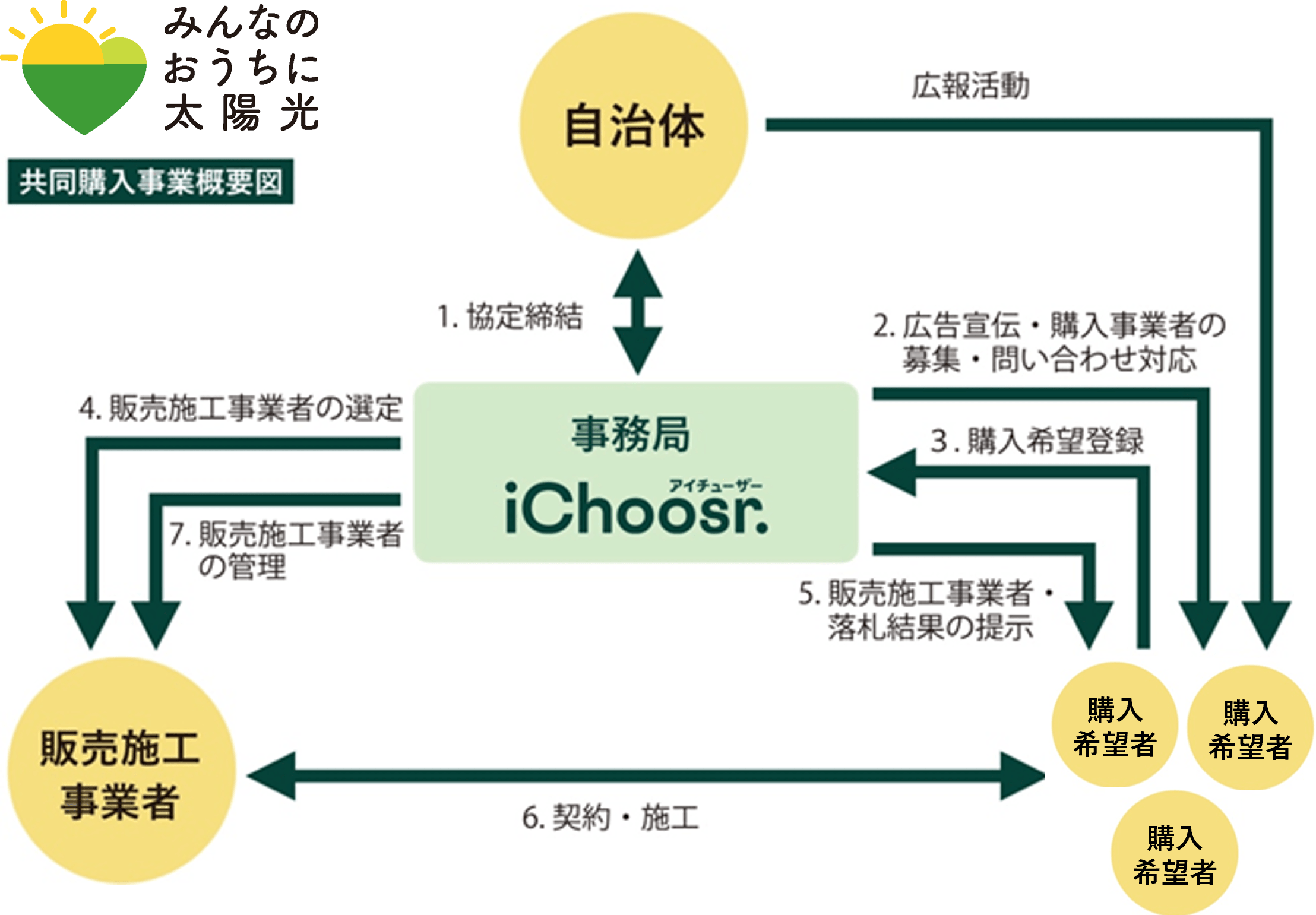 共同購入事業概要図