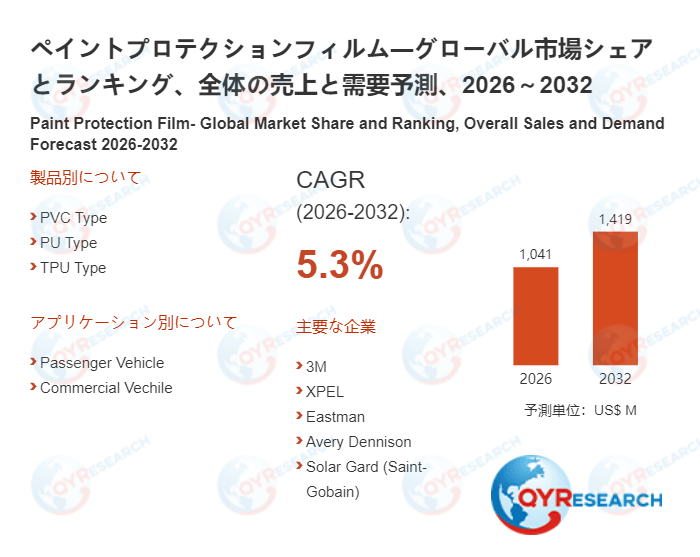 ペイントプロテクションフィルム市場、2026年に1041百万米ドル、2032年に1419百万米ドル到達へ