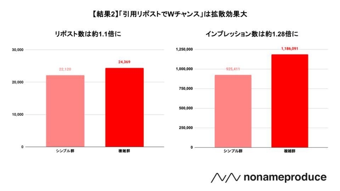 ※添付画像3：【結果2】「引用リポストでWチャンス」は拡散効果大。インプレッションが約1.28倍に