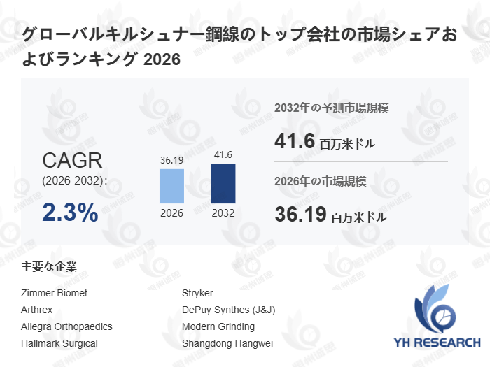 キルシュナー鋼線市場調査分析レポート：トップ５企業の生産能力・販売量・平均価格動向