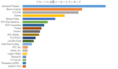 上記の図表／データは、YHResearchの最新レポート「グローバル半導体チラーのトップ会社の市場シェアおよびランキング 2025」