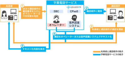 ネクストジェンとアイセック・ジャパン、聴覚障害者向け字幕電話サービスの開発とサービス提供に向けた協業覚書を締結