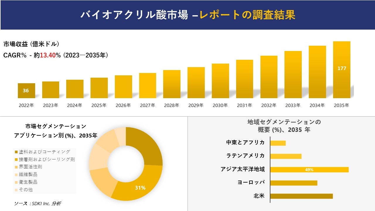 バイオアクリル酸市場の発展、傾向、需要、成長分析および予測 2023―2035 年