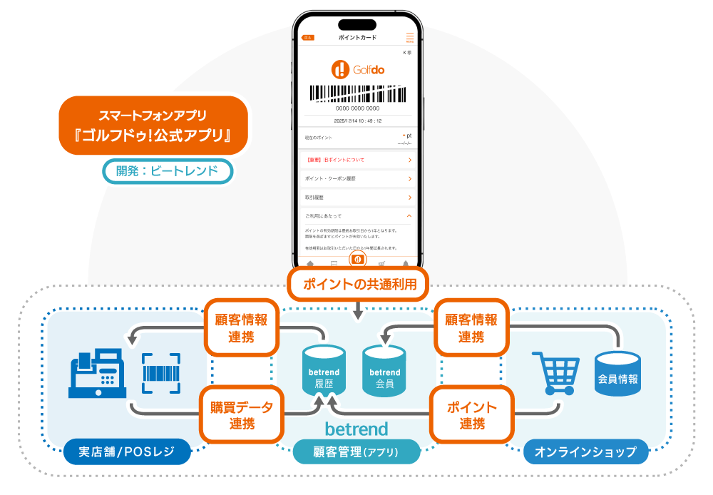 図2 リニューアル後の『ゴルフドゥ!公式アプリ』全体イメージ