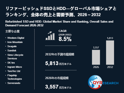 上記の図表／データは、QYResearchの最新レポート「リファービッシュドSSDとHDD―グローバル市場シェアとランキング、全体の売上と需要予測、2026～2032」から引用されています。