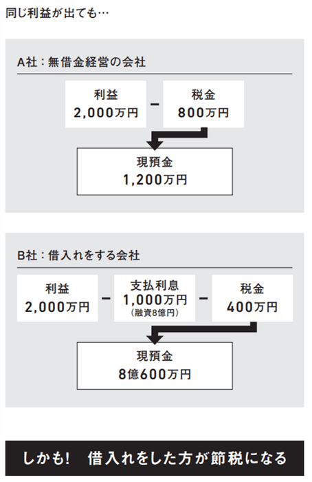 借入金があるほうが非常事態に強い?同じ利益でも現預金に大差がつく理由