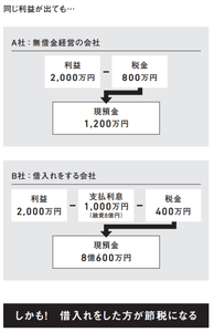 借入金があるほうが非常事態に強い？同じ利益でも現預金に大差がつく理由