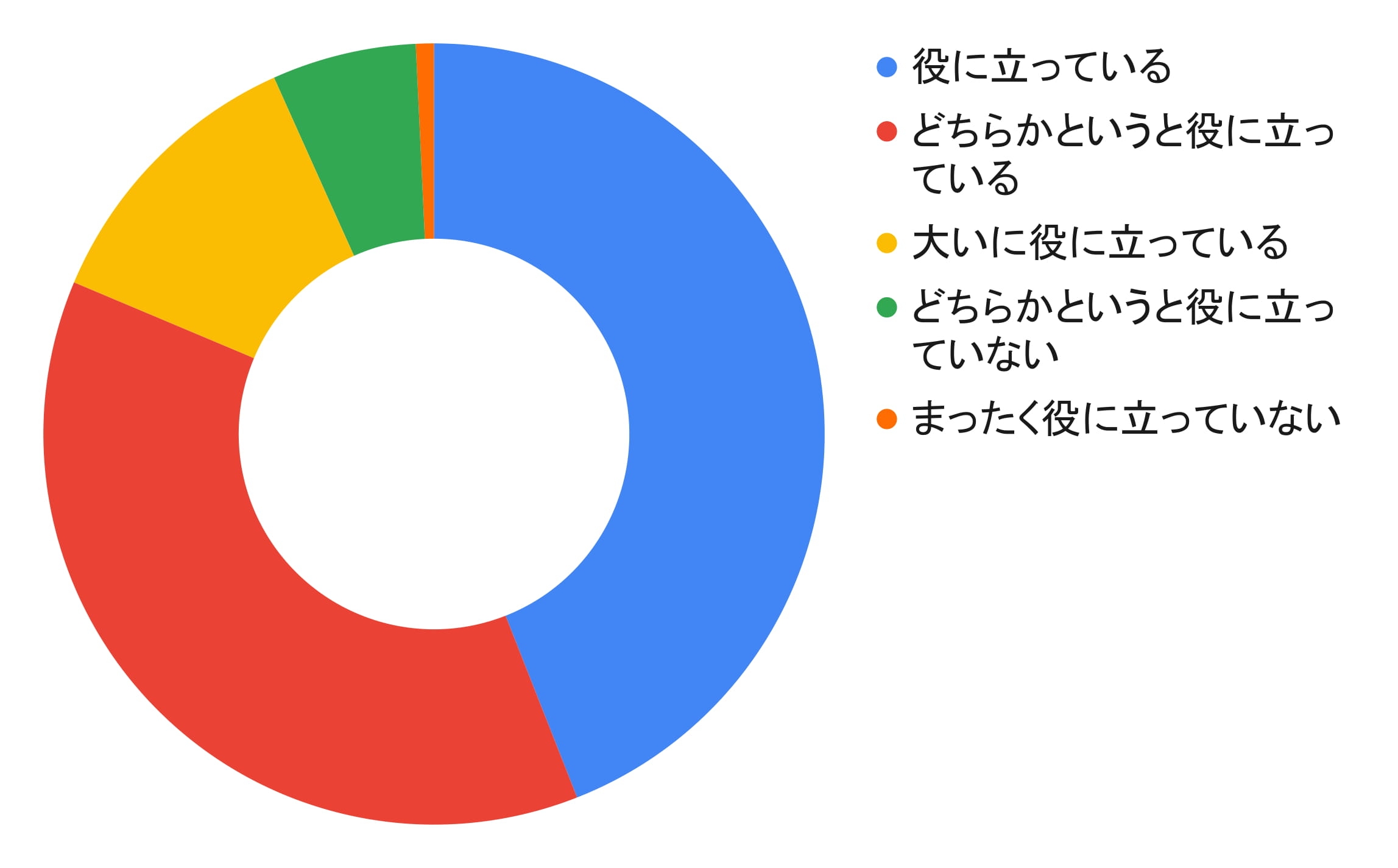 Q2 コドモンは業務効率化、負担軽減に役立っていると思いますか
